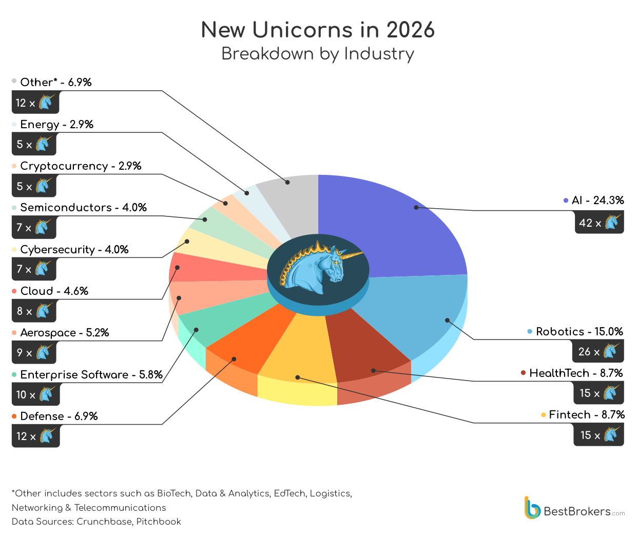 New unicorns in 2026 - breakdown by industry