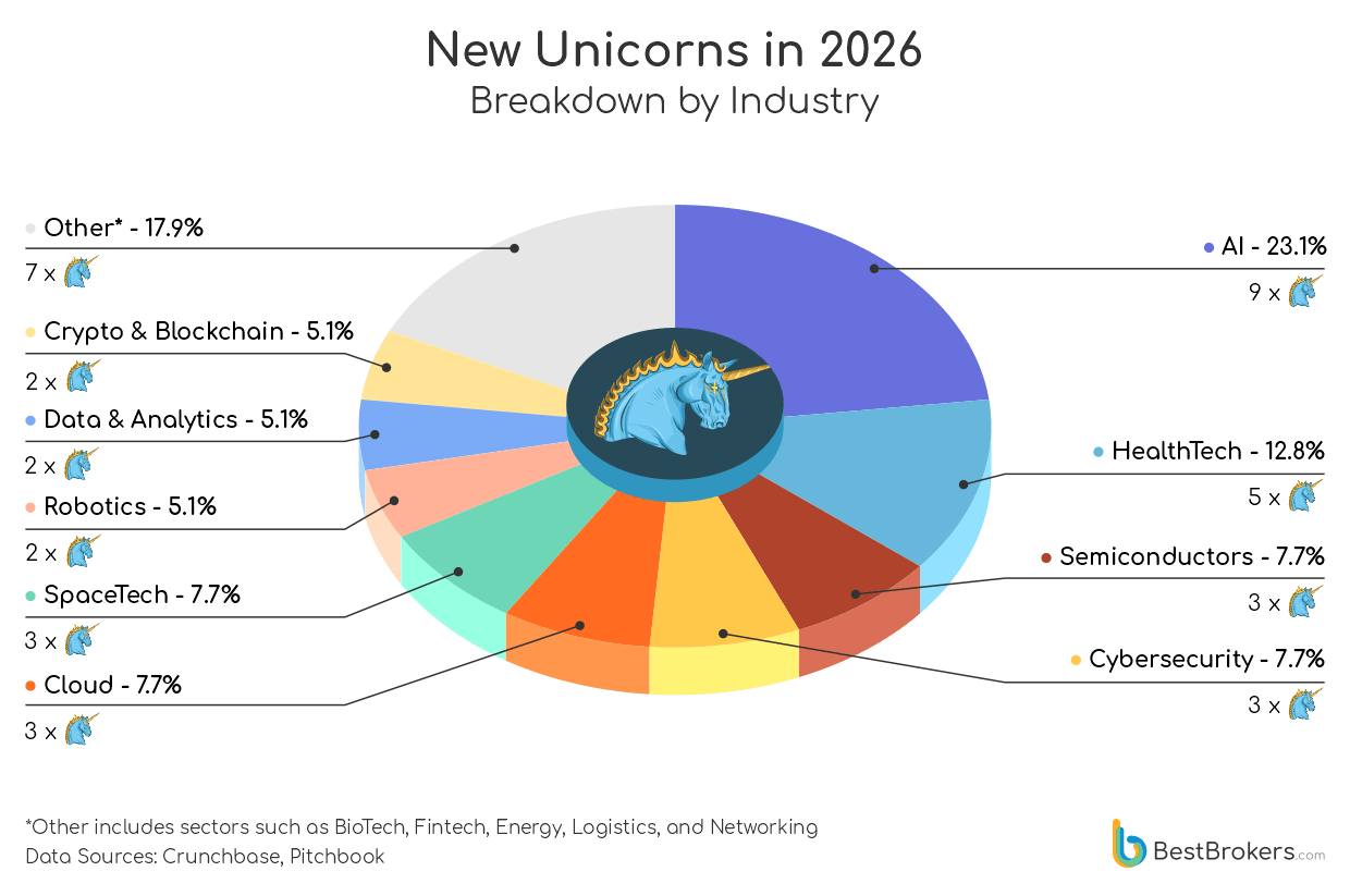New unicorns in 2026 - breakdown by industry