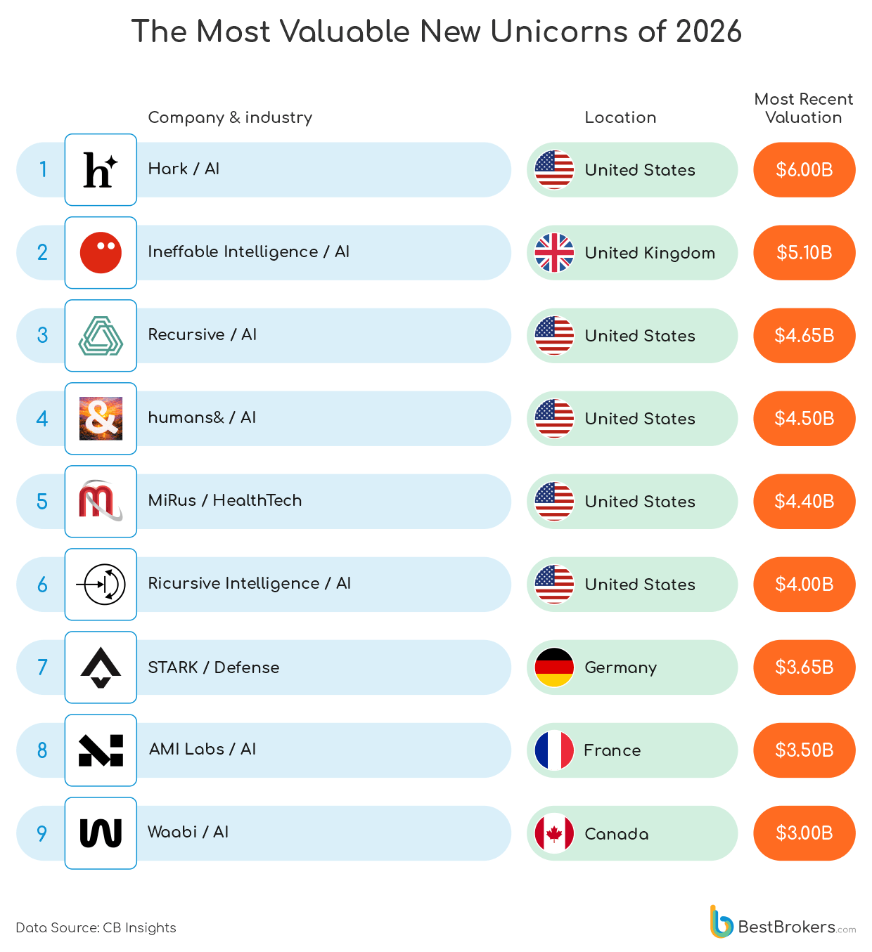 the most valuable new unicorns of 2026 - chart