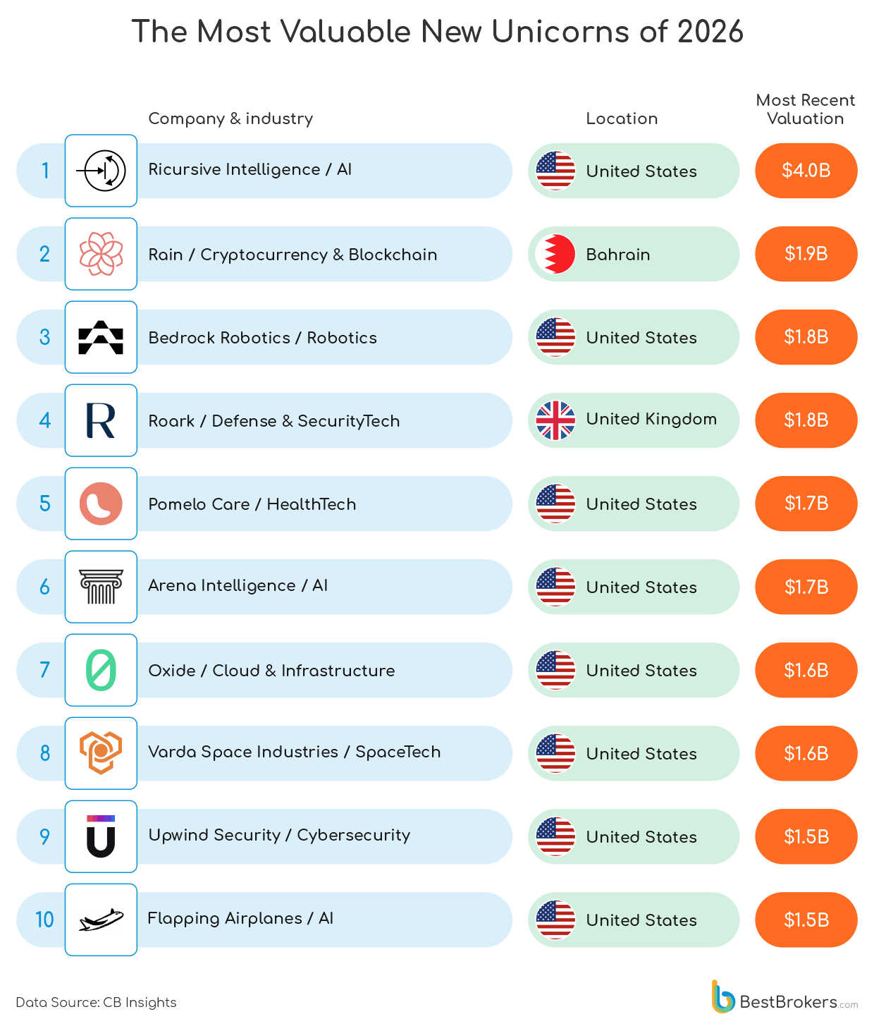 the most valuable new unicorns of 2026 - chart