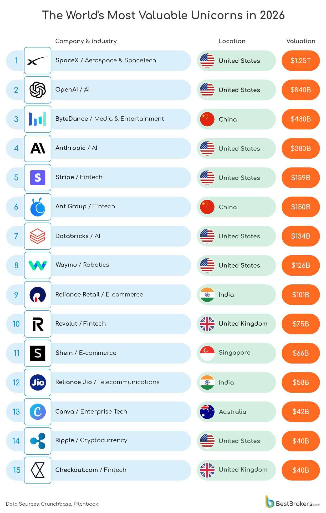 The world's most valuable unicorns in 2026