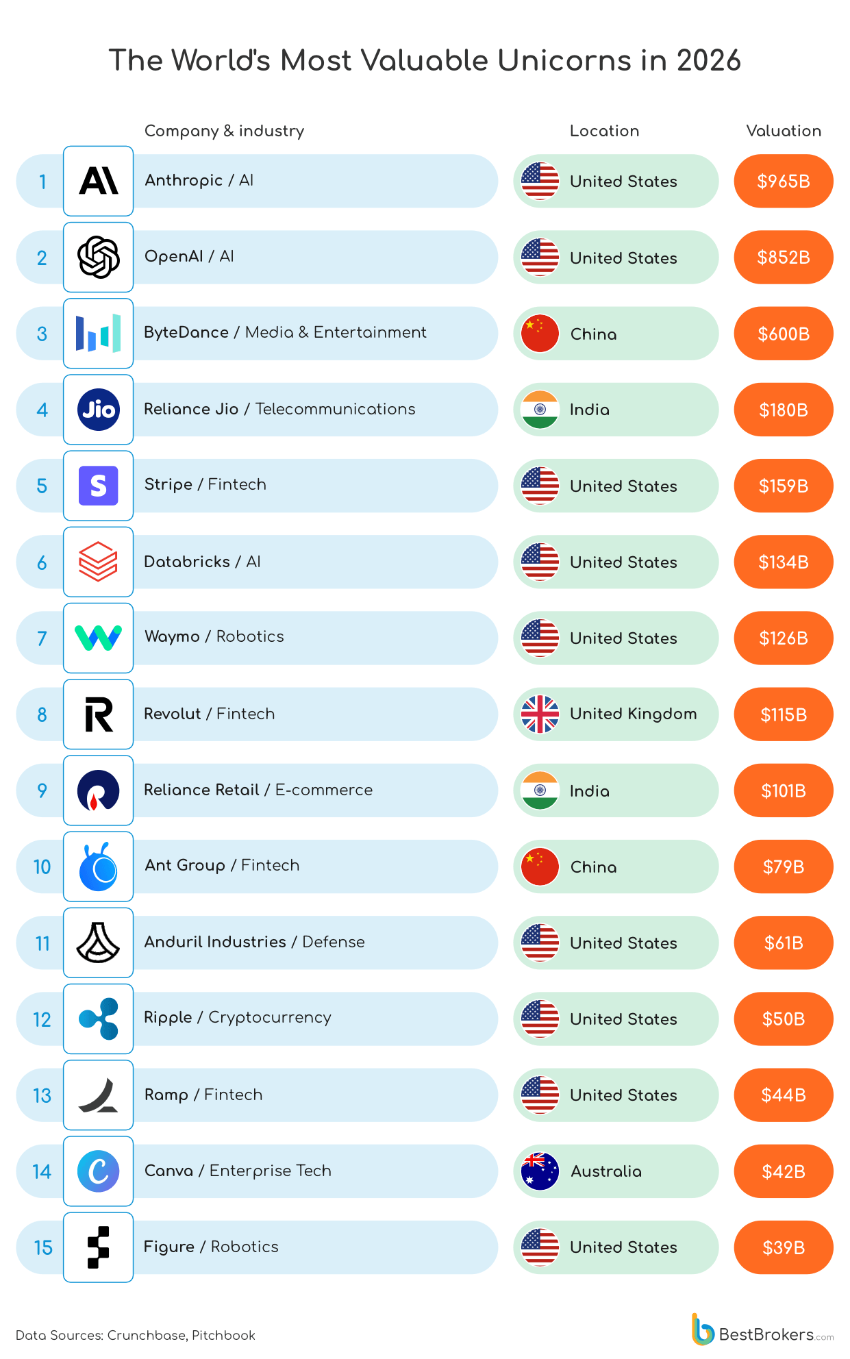 The world's most valuable unicorns in 2026