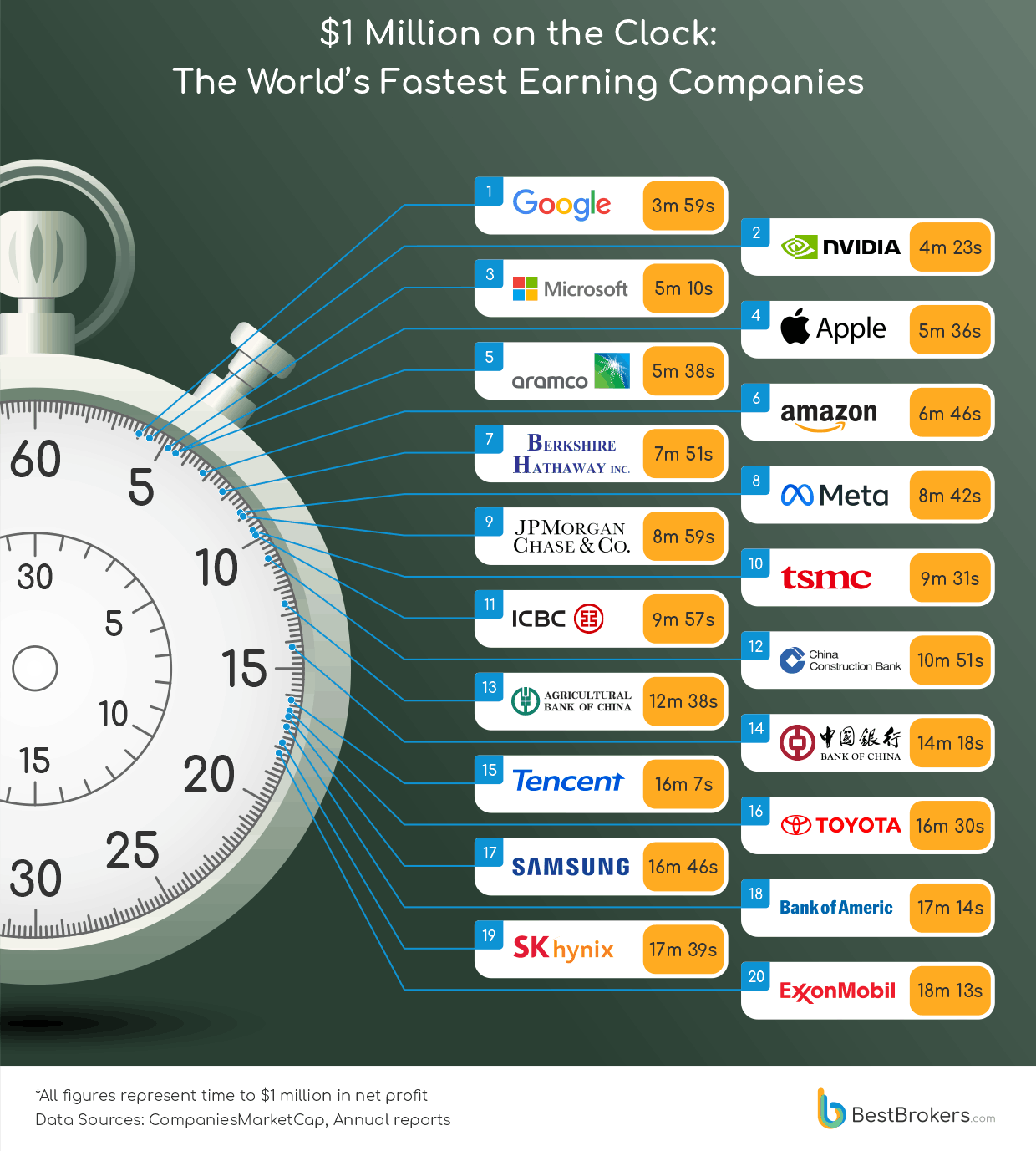 $1 Million on the clock: The World's fastest earning companies
