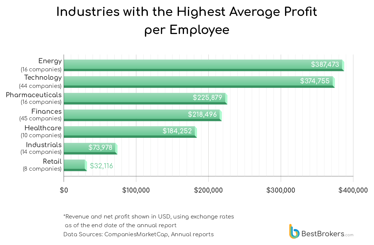 Industries with the highest average profit per employee