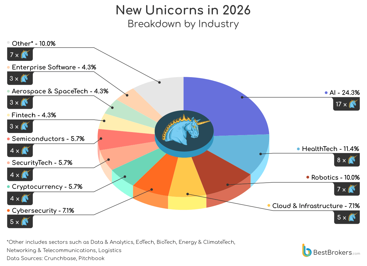 New unicorns in 2026 - breakdown by industry