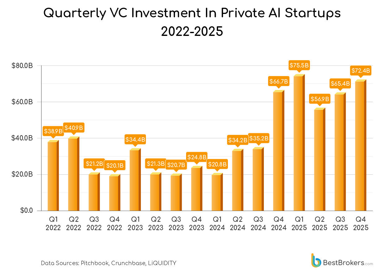 quarterly vc investment in private ai startups 2022-2025
