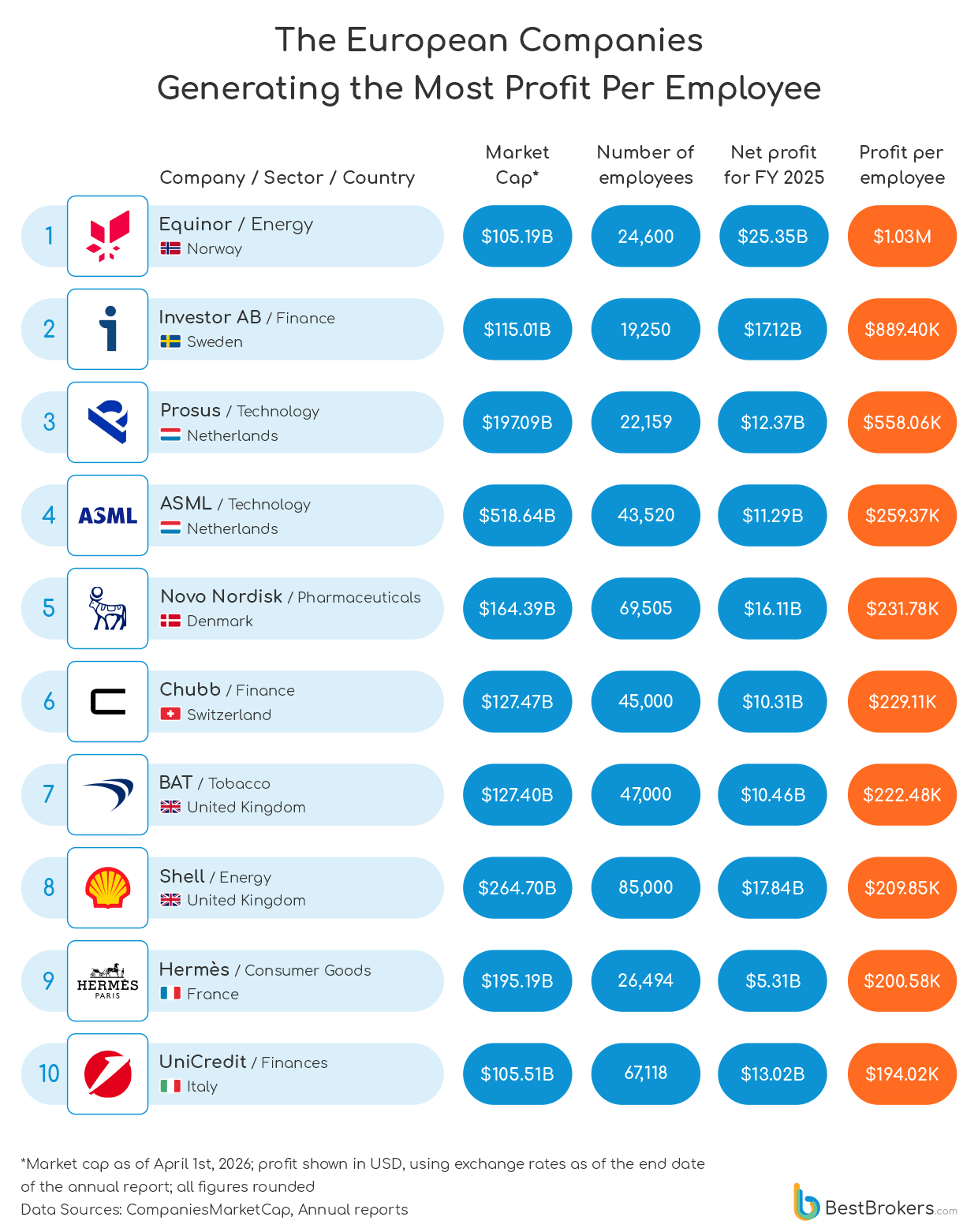 The European companies generating the most profit per employee