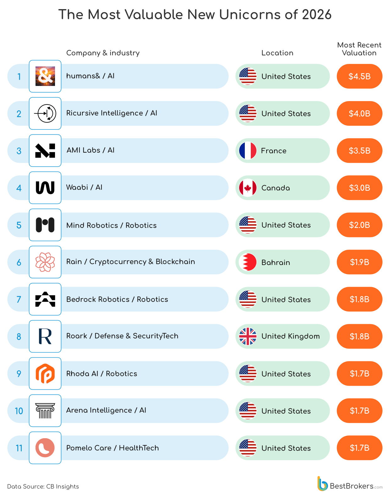the most valuable new unicorns of 2026 - chart
