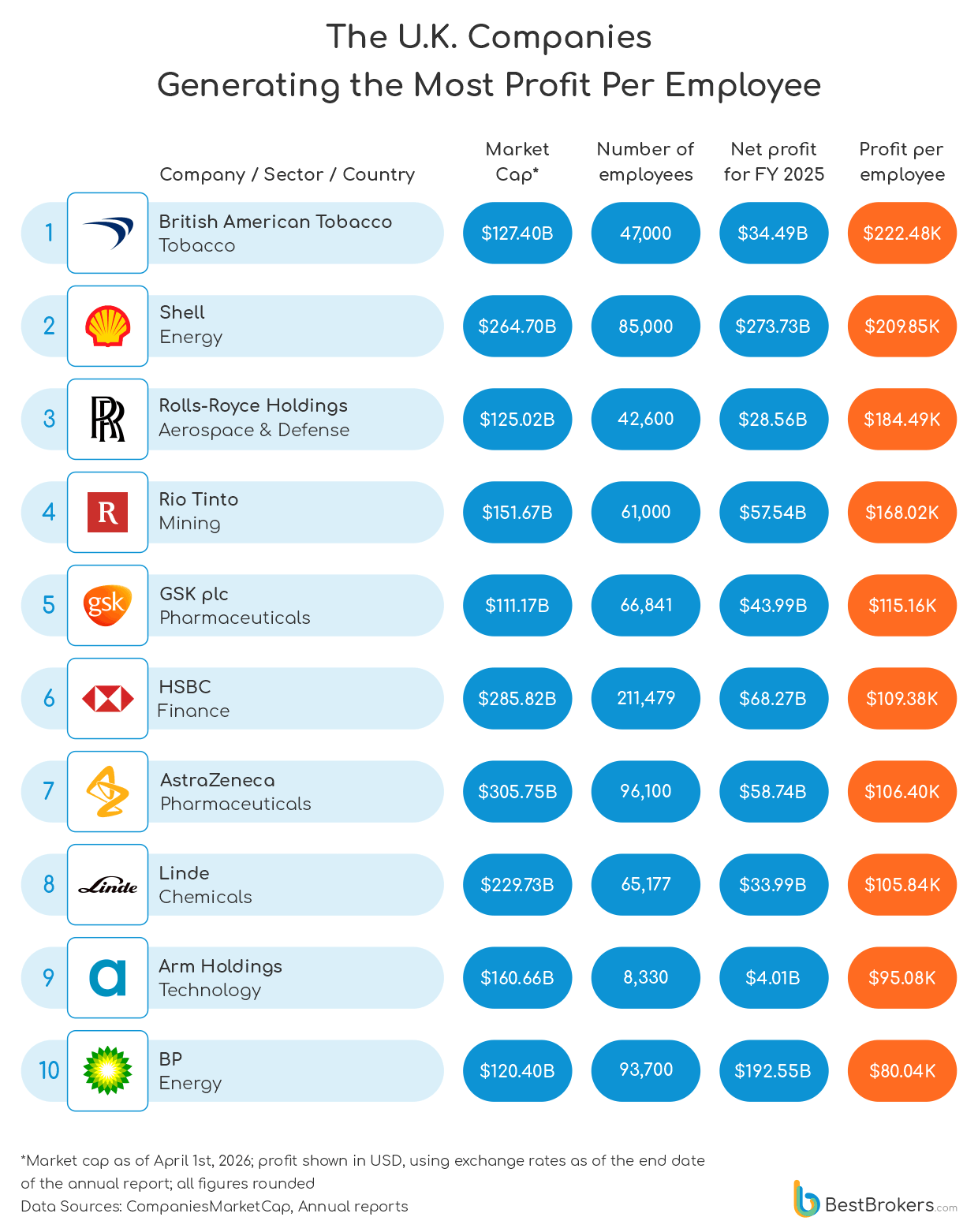 The UK companies generating the most profit per employee
