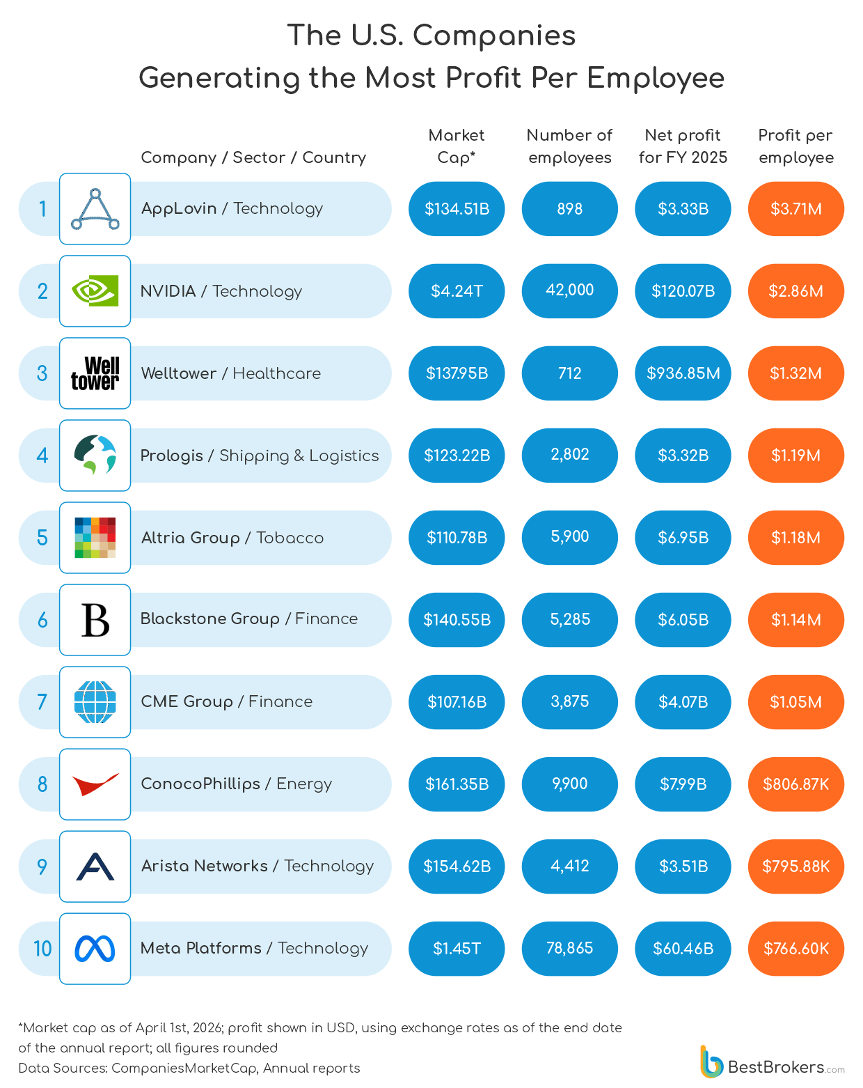 The US companies generating the most profit per employee