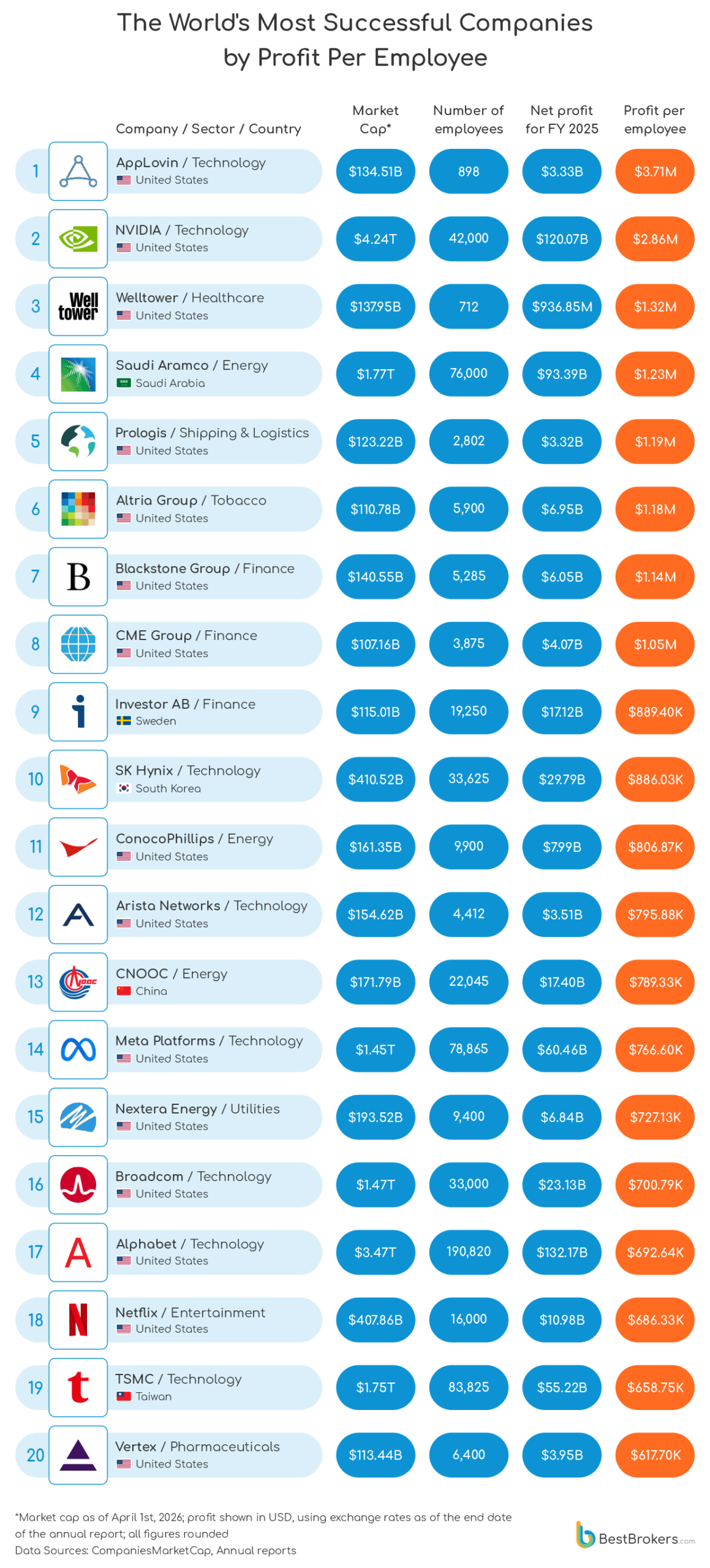 The world's most successful companies by profit per employee