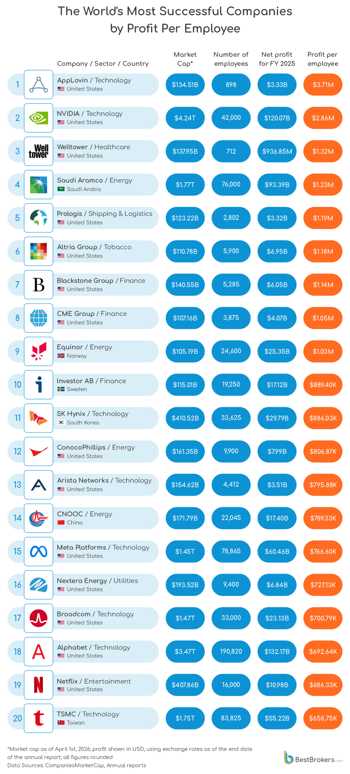 The world's most successful companies by profit per employee