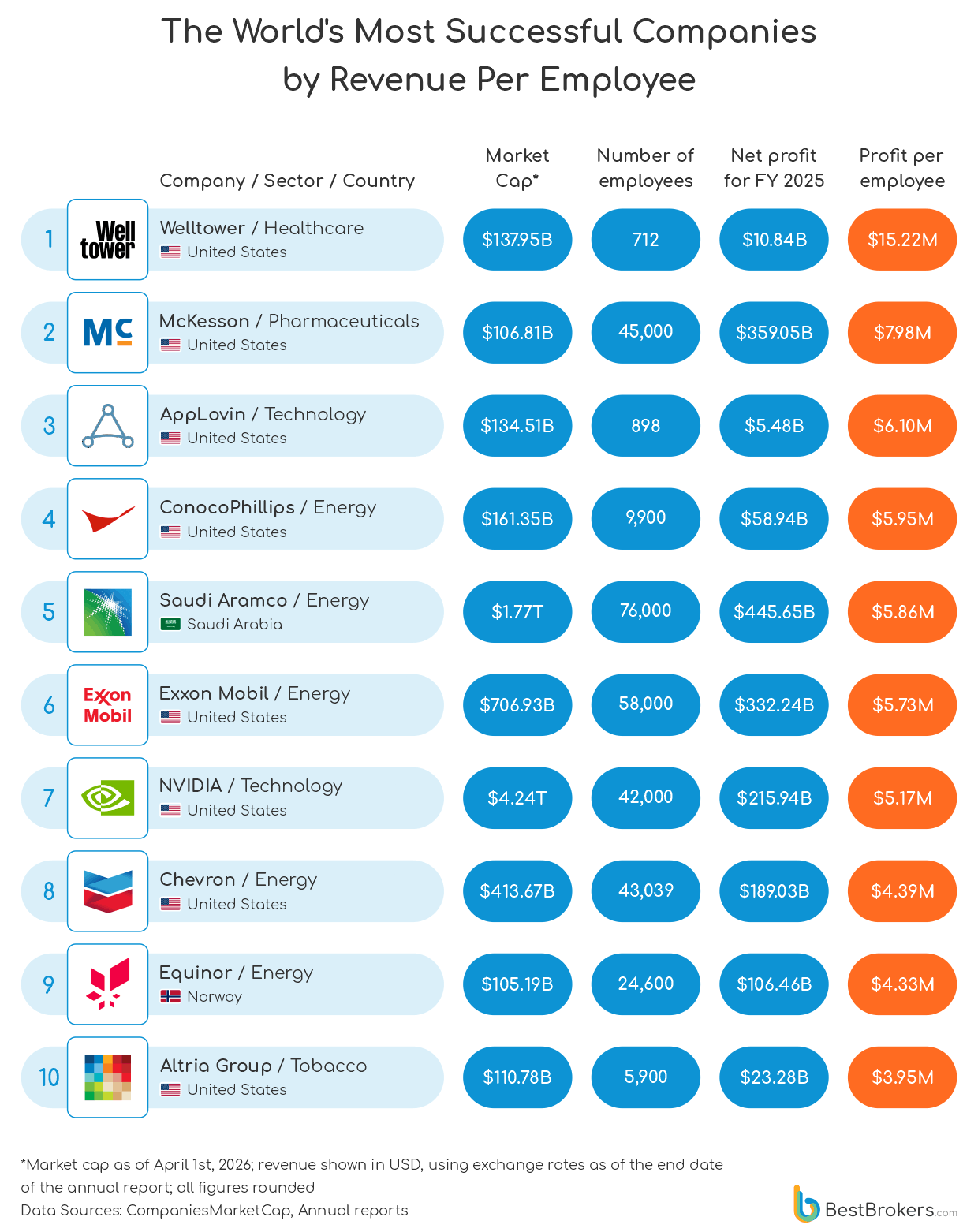 The world companies generating the most profit per employee