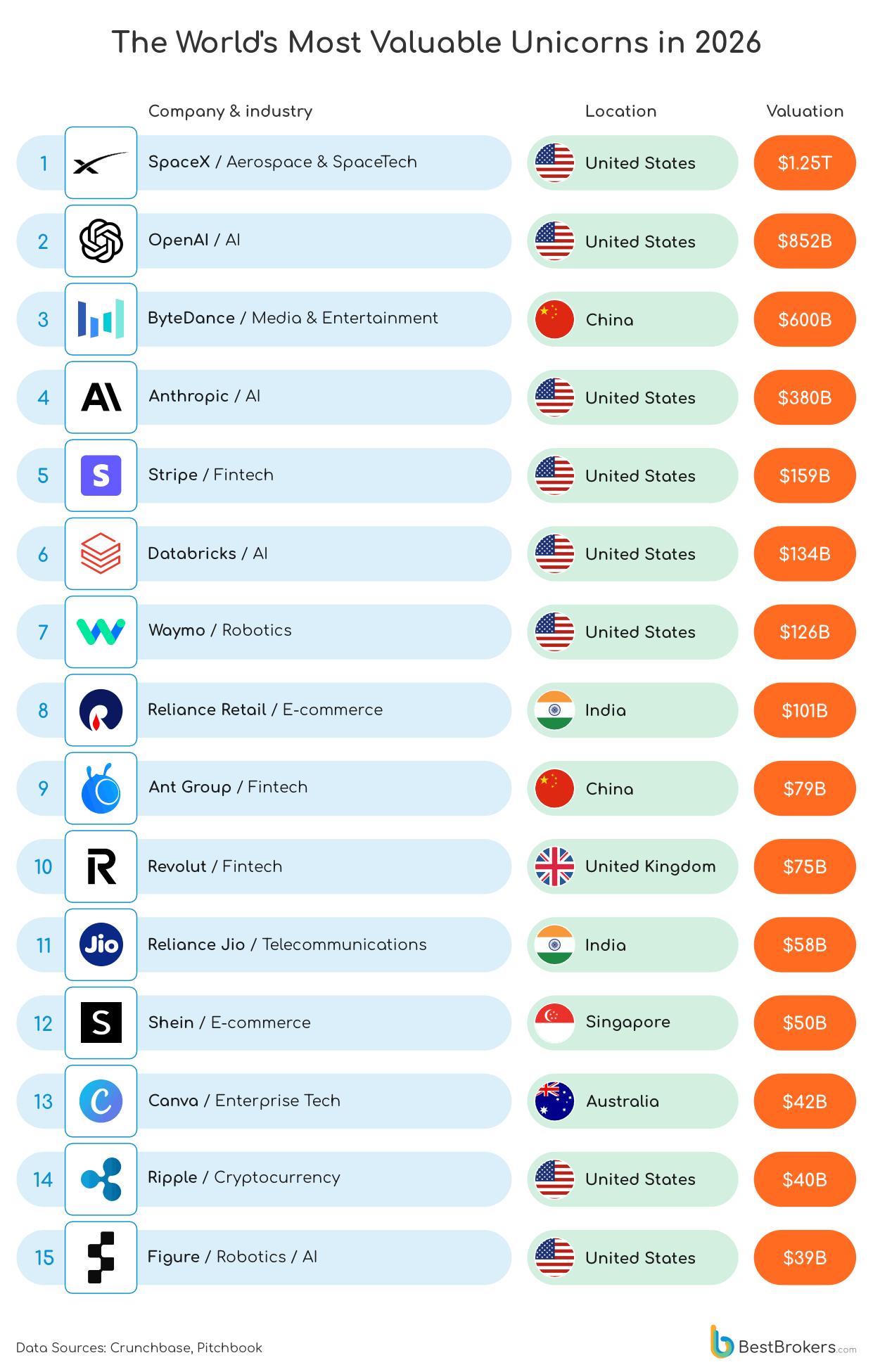 The world's most valuable unicorns in 2026