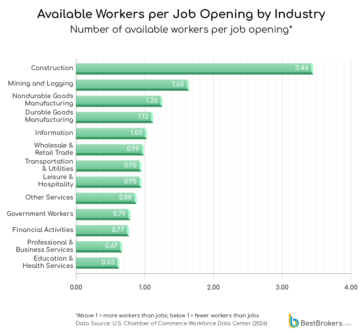 Available workers per job opening by industry