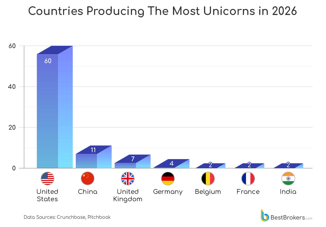 countries producing the most unicorns - chart