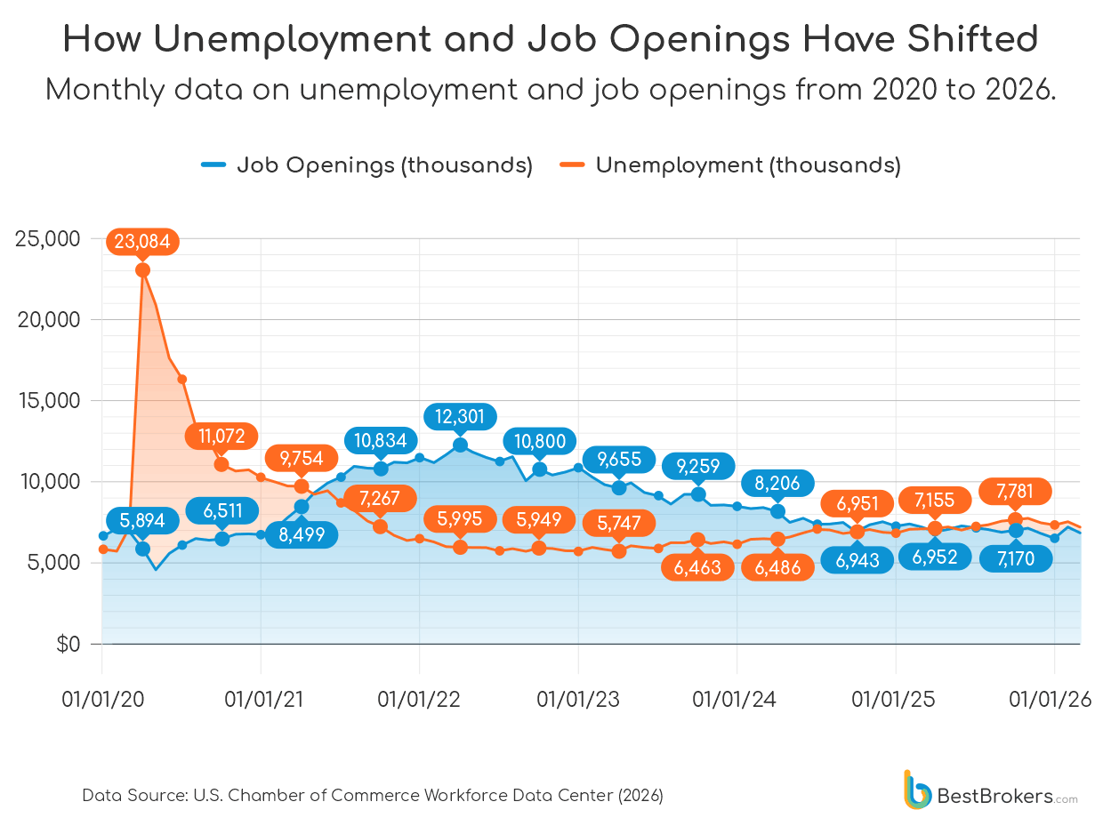 How Unemployment and Job Openings Have Shifted - 2020-2026 chart