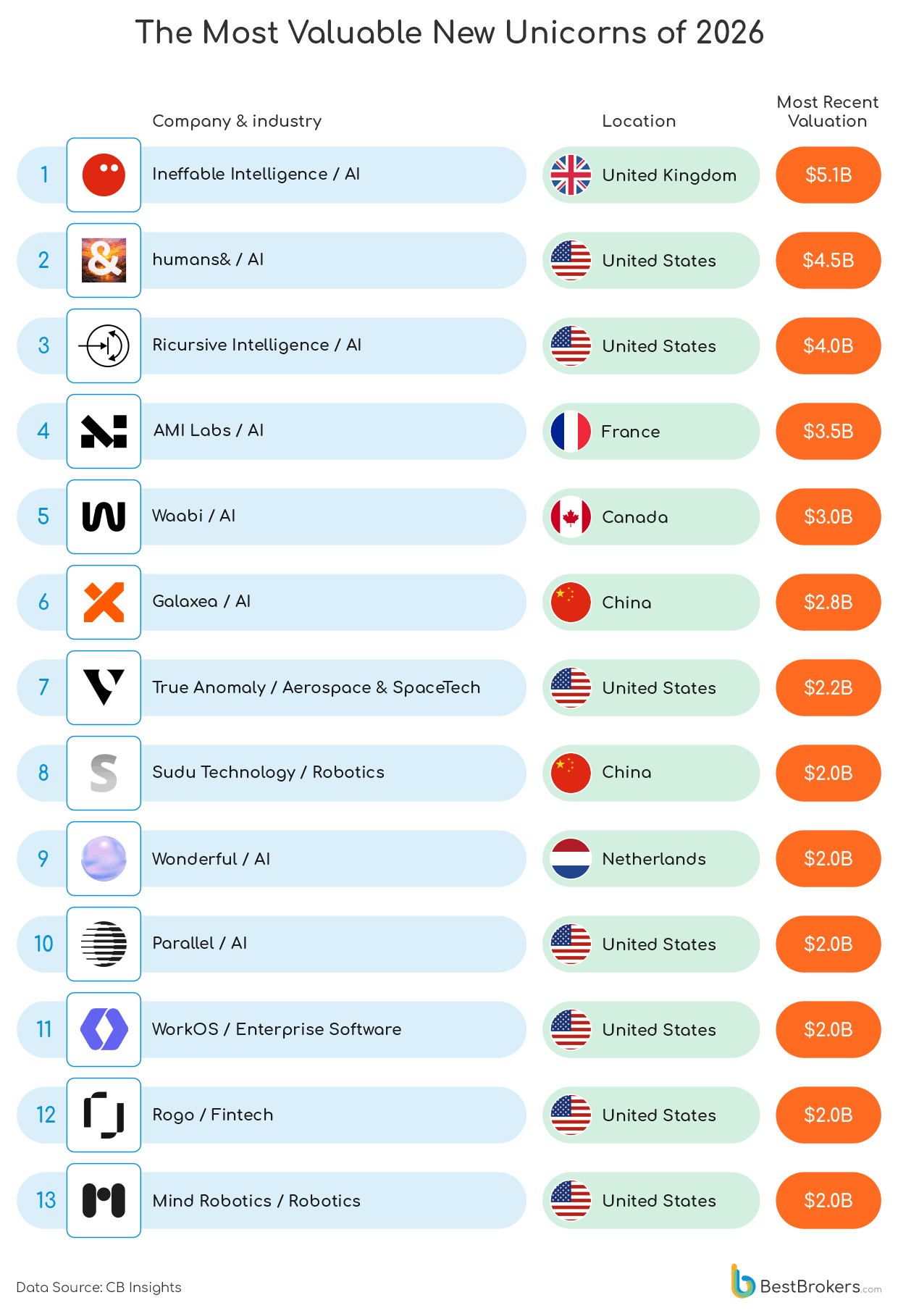 the most valuable new unicorns of 2026 - chart