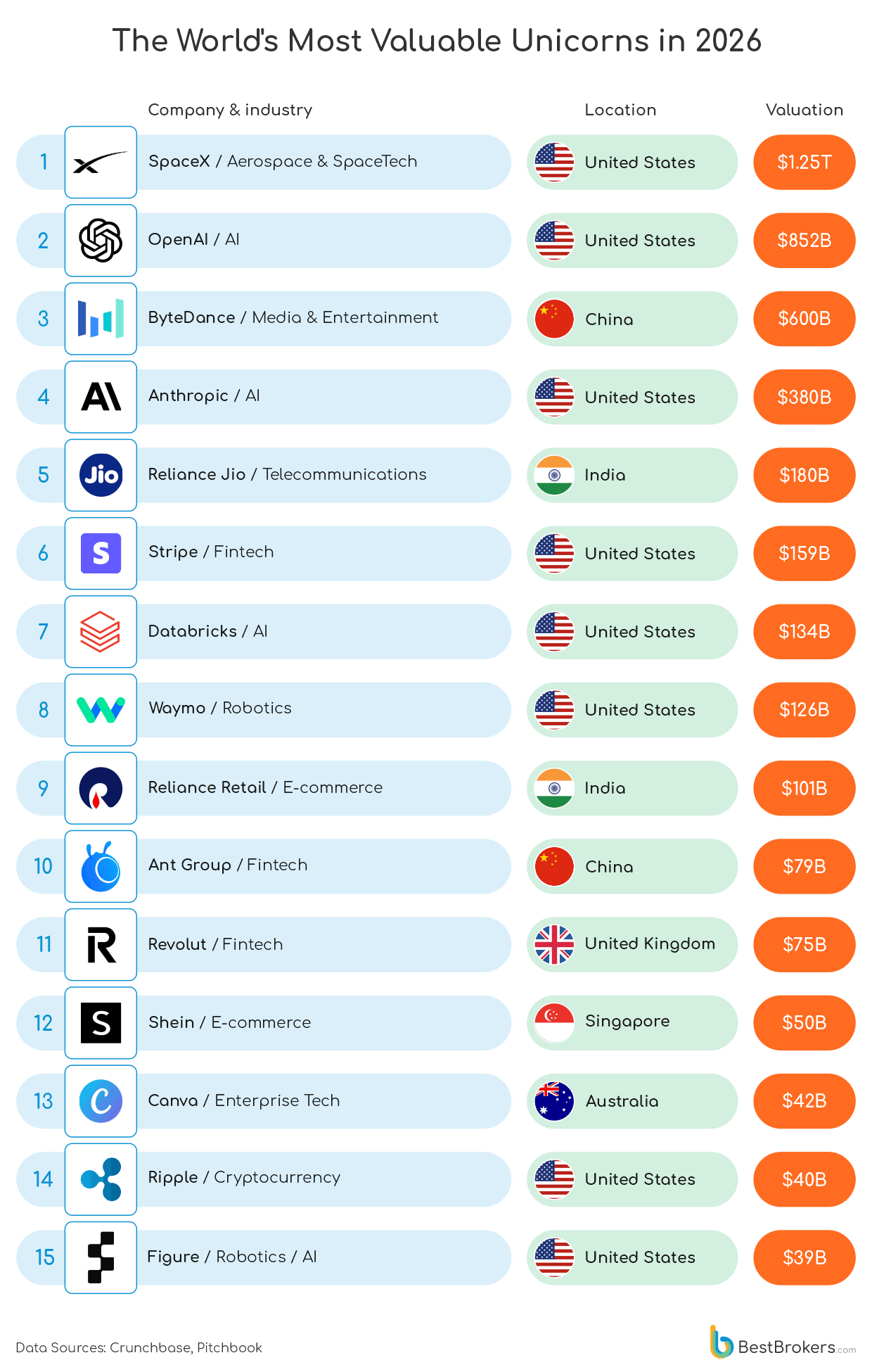 The world's most valuable unicorns in 2026