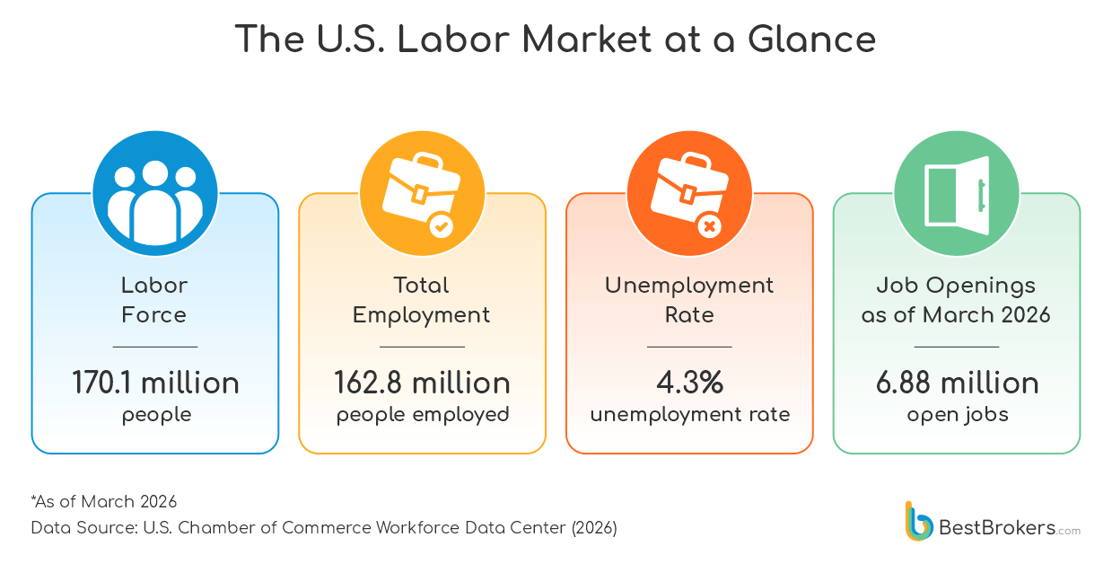 The U.S. Labor Market at a Glance