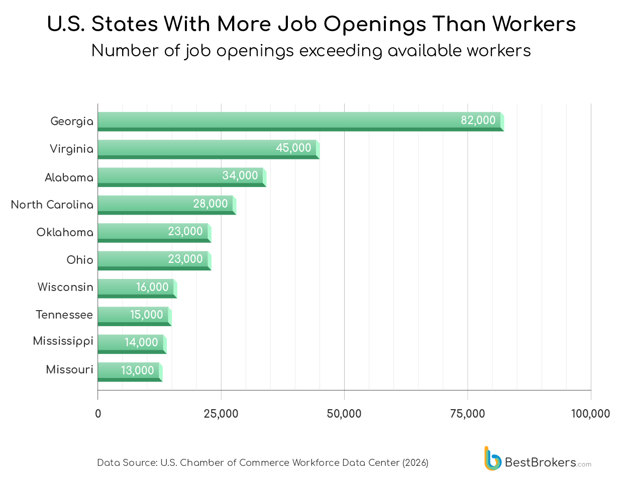 U.S. states with more job openings than workers - bar chart