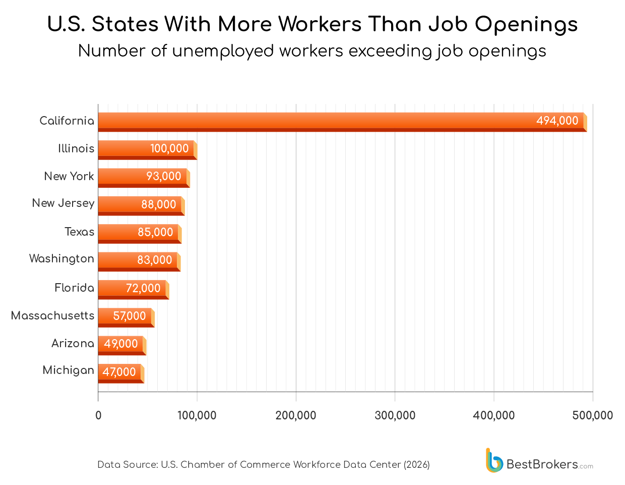 U.S. states with more workers than job openings - bar chart