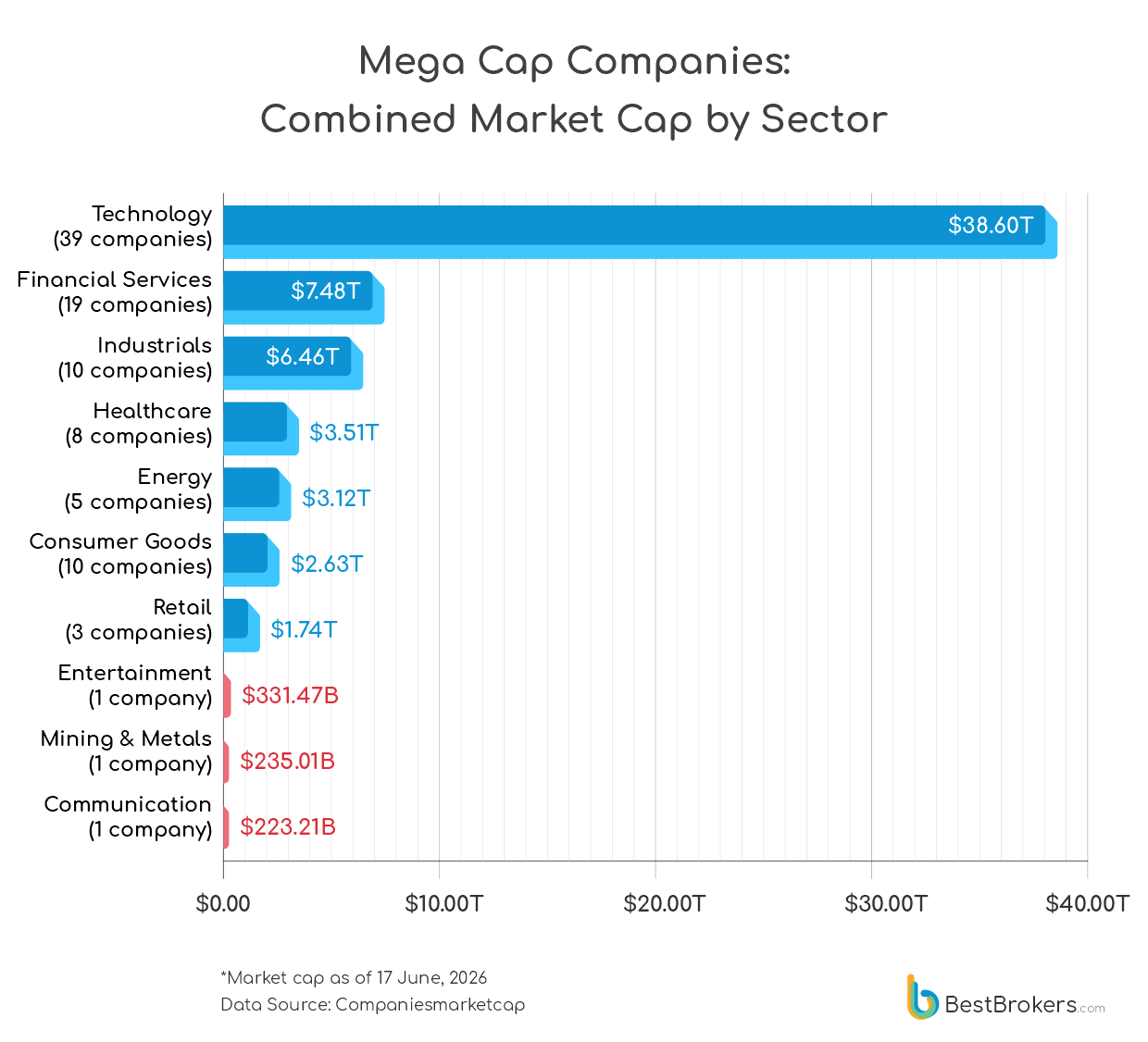 Mega Cap Companies - combined market cap by sector - bar chart