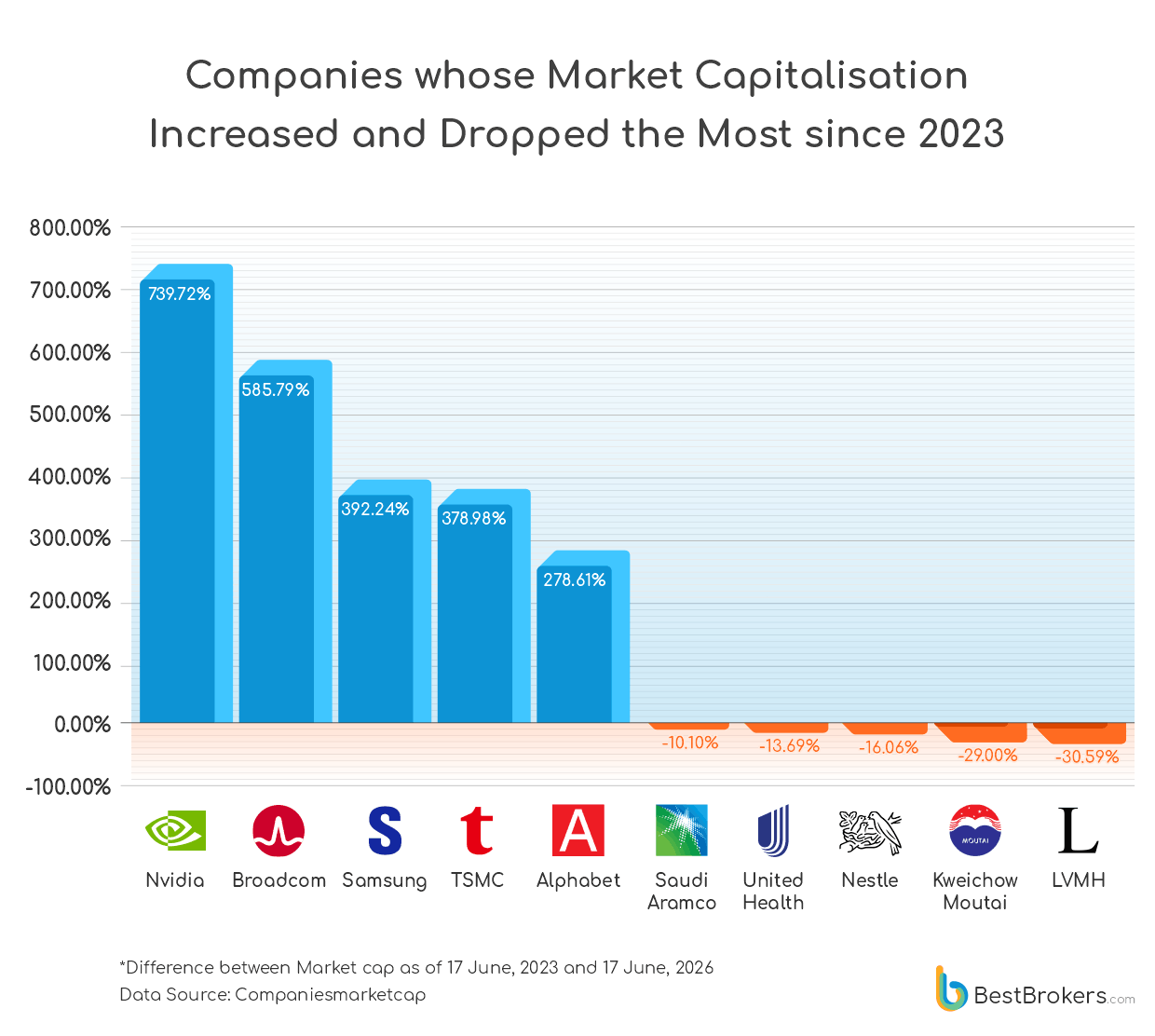 Companies whose market capitalisation increasd and dropped the most sine 2023