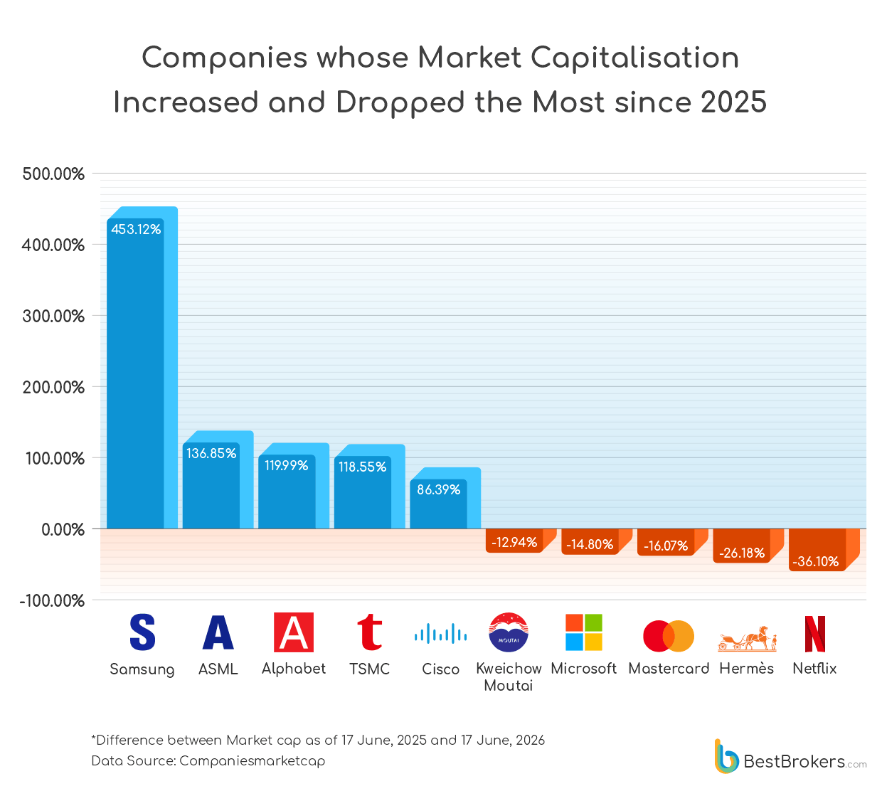 Companies whose market capitalisation increased and dropped the most since 2025 - bar chart