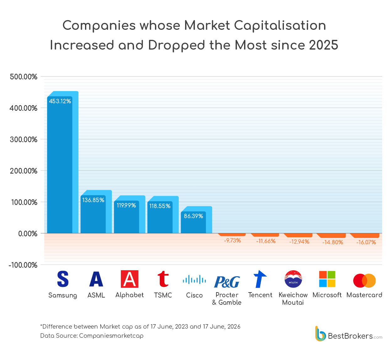Companies whose market capitalisation increased and dropped the most since 2025 - bar chart
