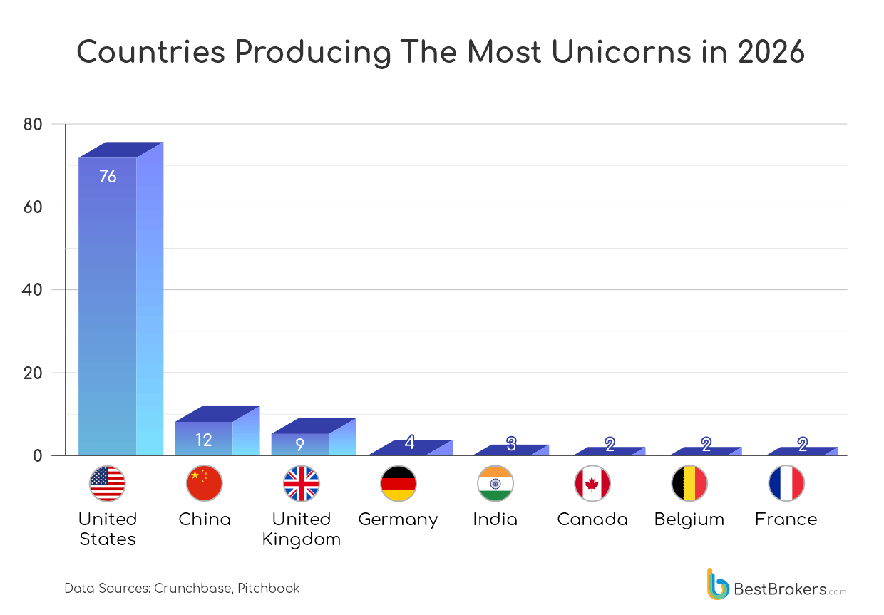countries producing the most unicorns - chart