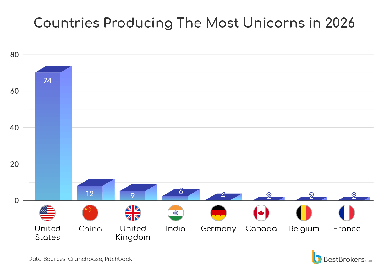 countries producing the most unicorns - chart