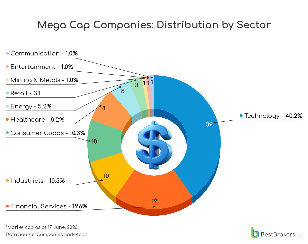 Mega Cap Companies: distribution by sector - pie chart