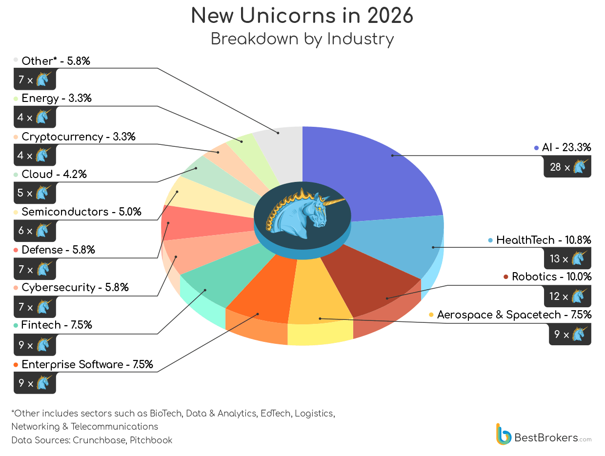 New unicorns in 2026 - breakdown by industry