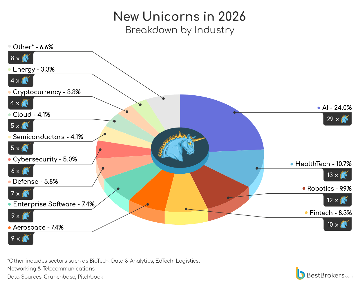New unicorns in 2026 - breakdown by industry