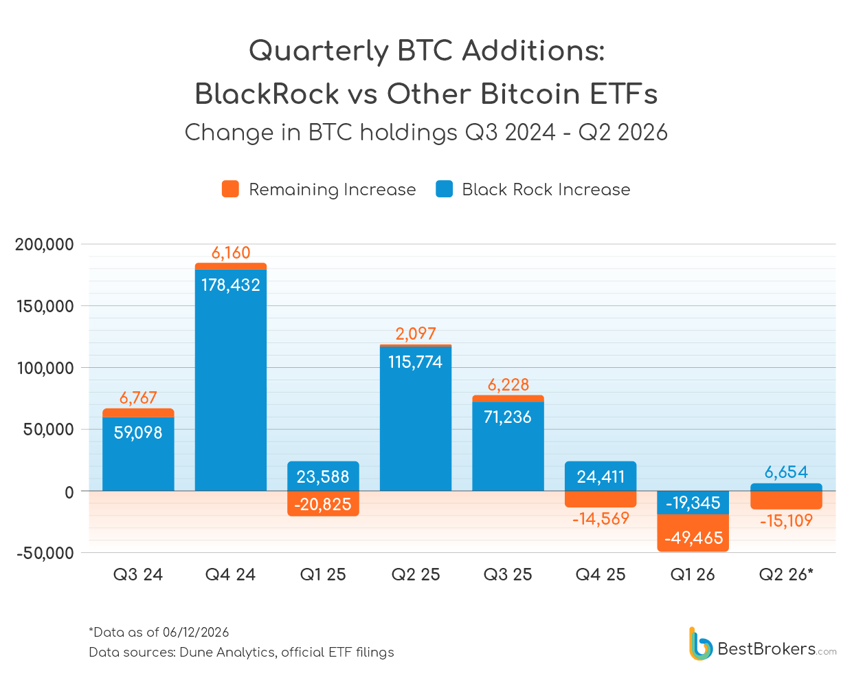 Quarterly BTC additions - BlackRock vs other Bitcoin ETFs - chart