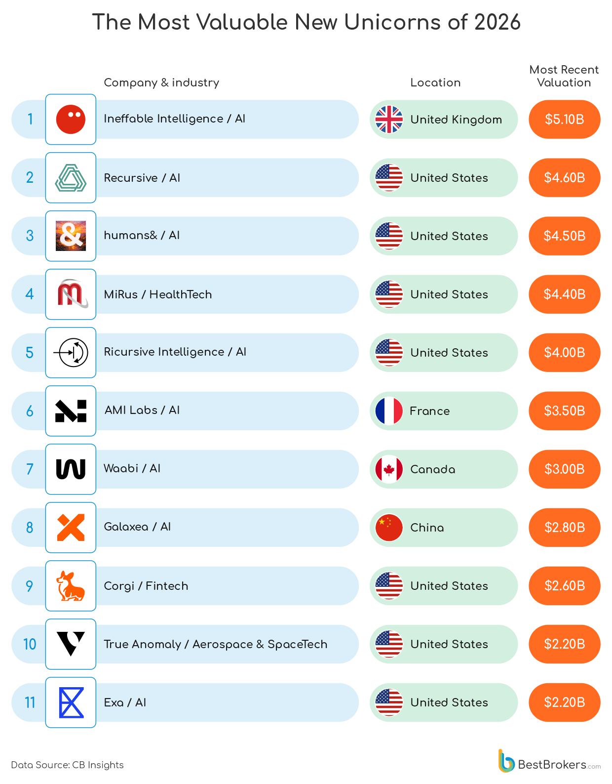 the most valuable new unicorns of 2026 - chart