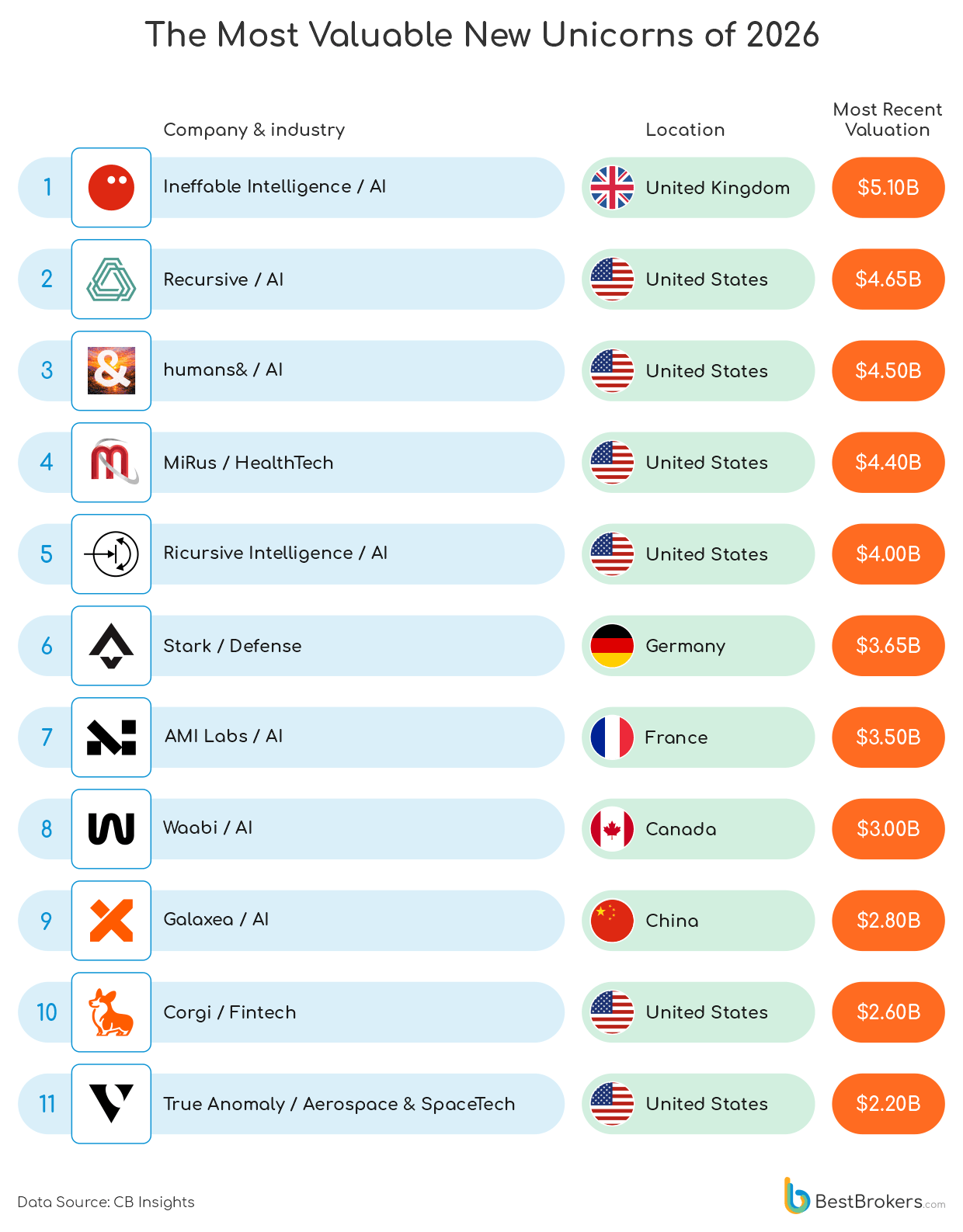 the most valuable new unicorns of 2026 - chart