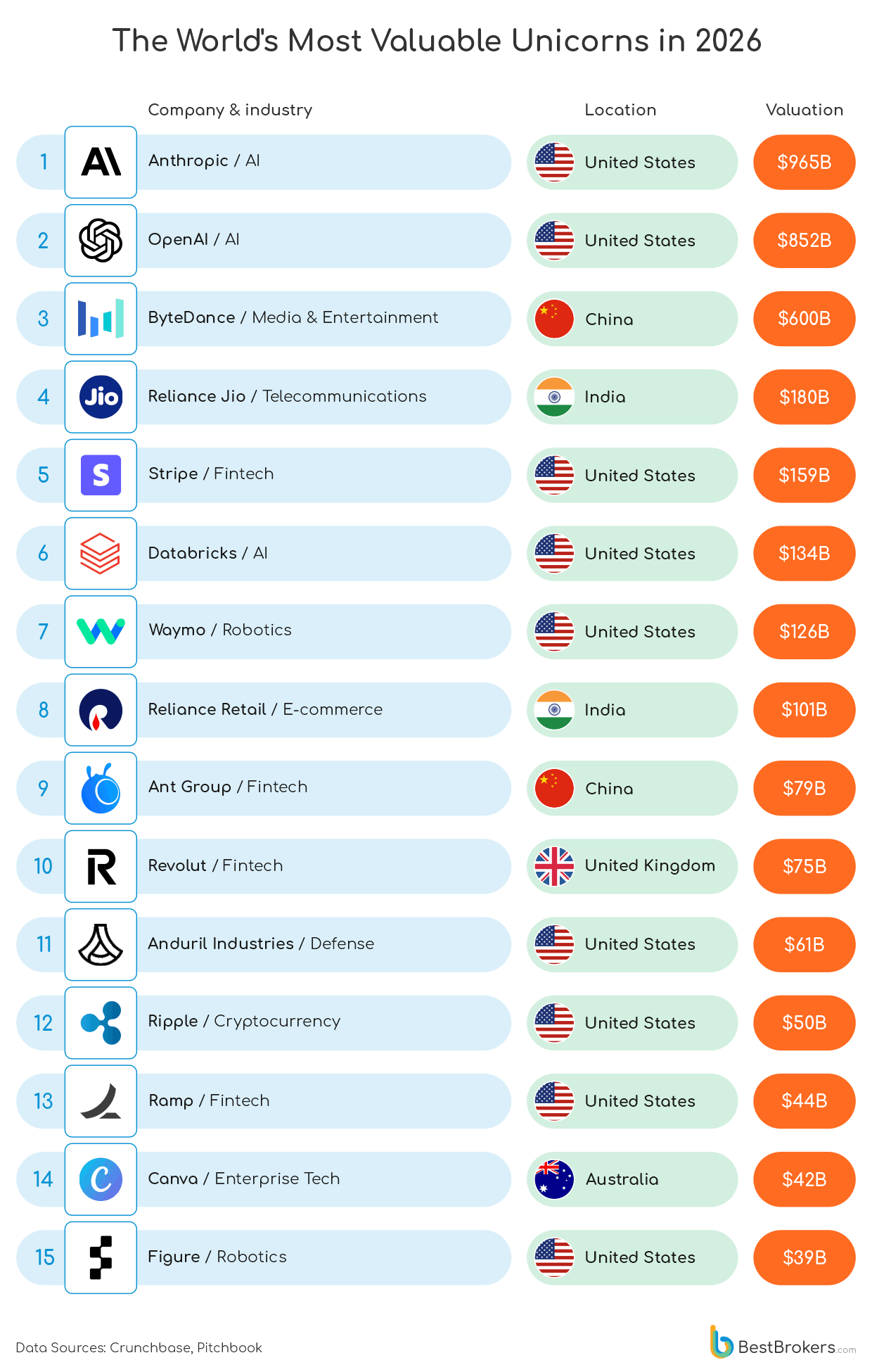 The world's most valuable unicorns in 2026