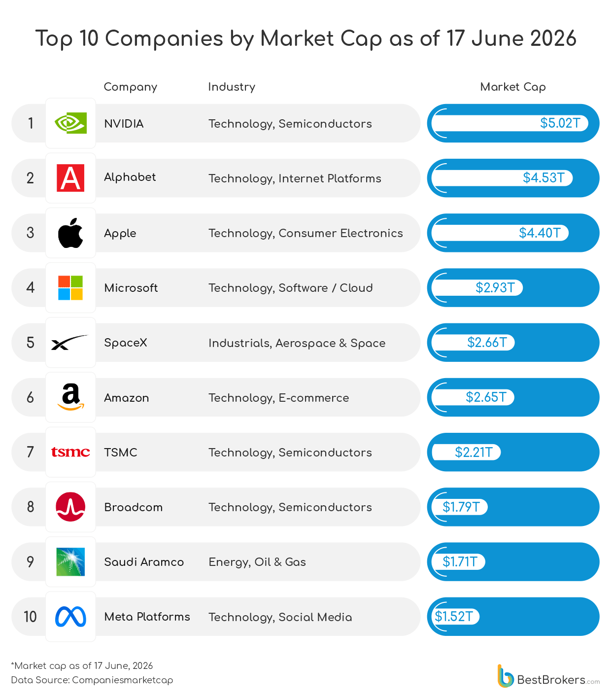 Top 10 Companies by Market Cap as of 17 June 2026