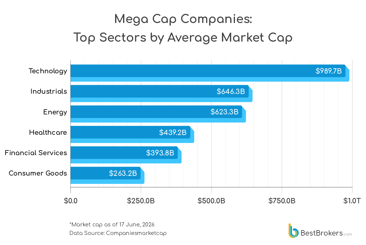 Top sectors by average market cap - bar chart