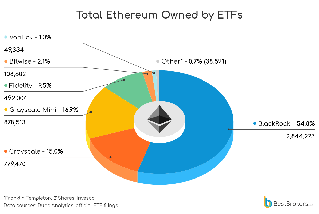 Total Ethereum owned by ETFs - chart