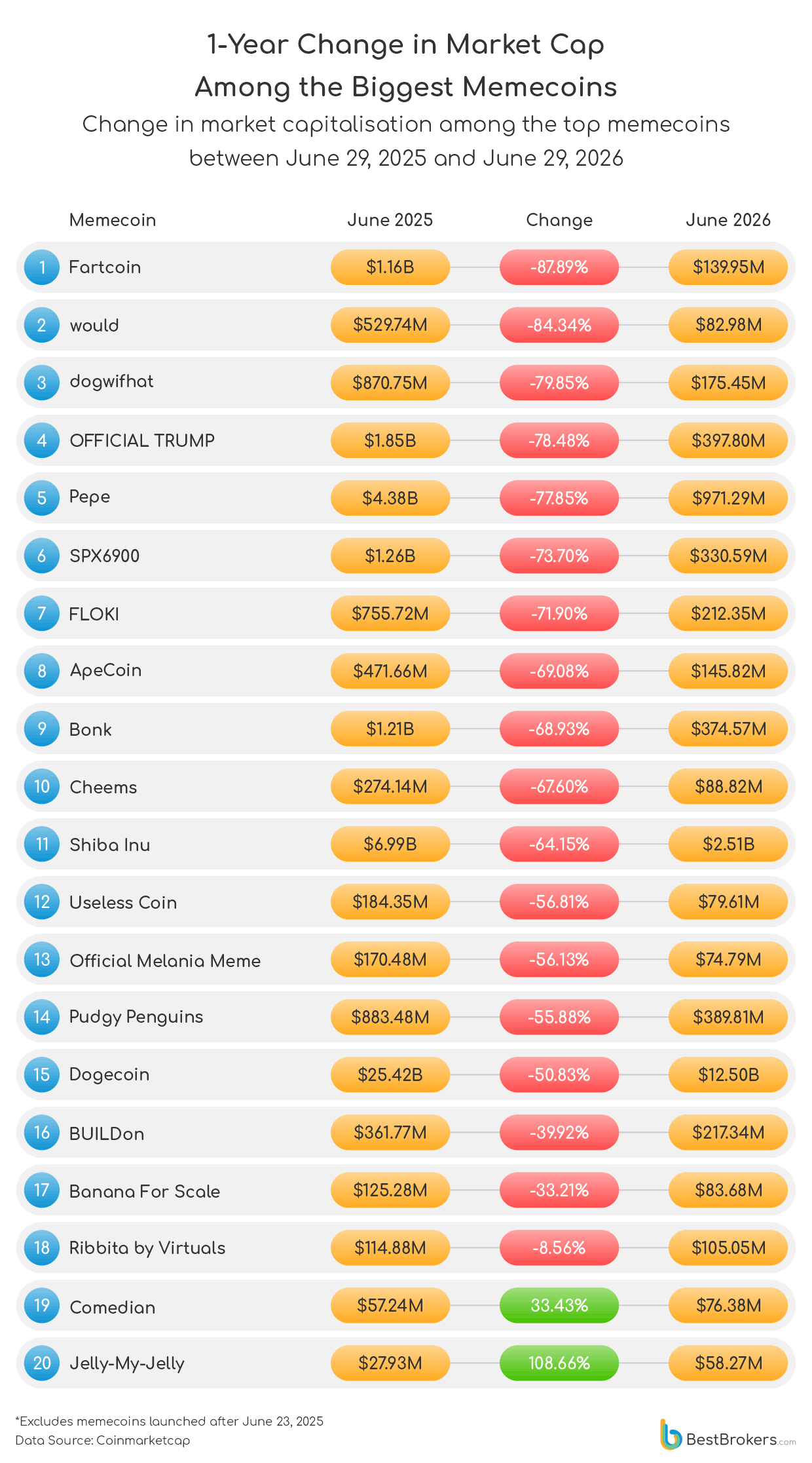 1-Year Change in Market Cap Among the Biggest Memecoins