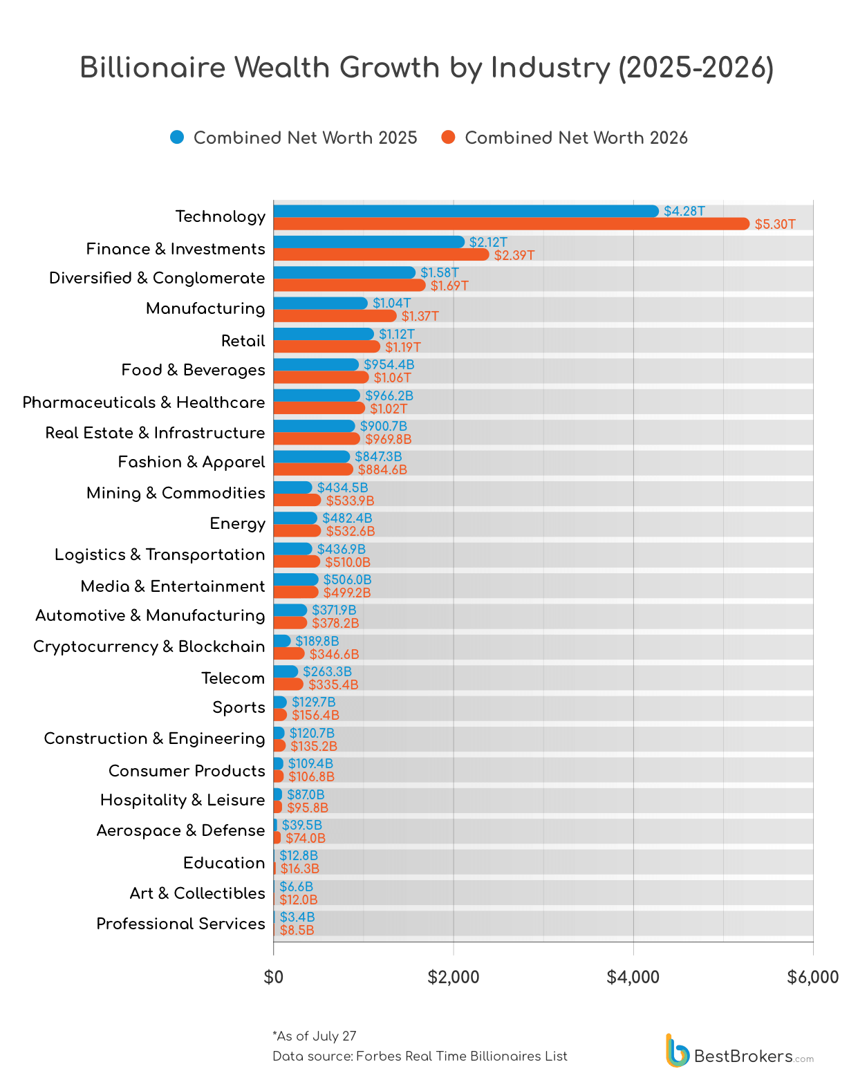 Billionaire wealth growth by industry (2025-2026) - chart