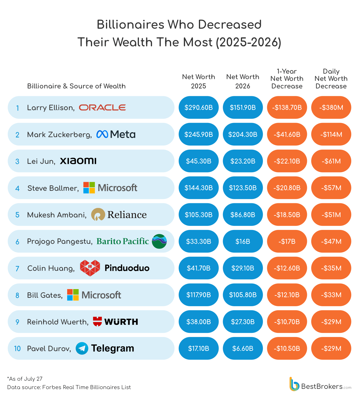 Billionaires who decreased their wealth the most (2025-2026) - chart