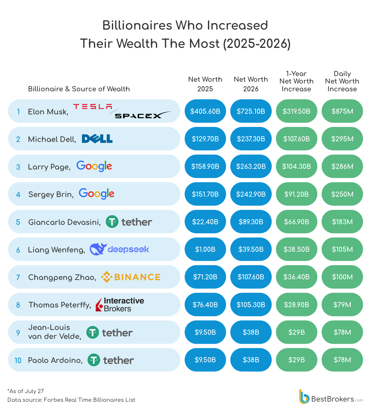 Billionaires who increased their wealth the most (2025-2026) - chart