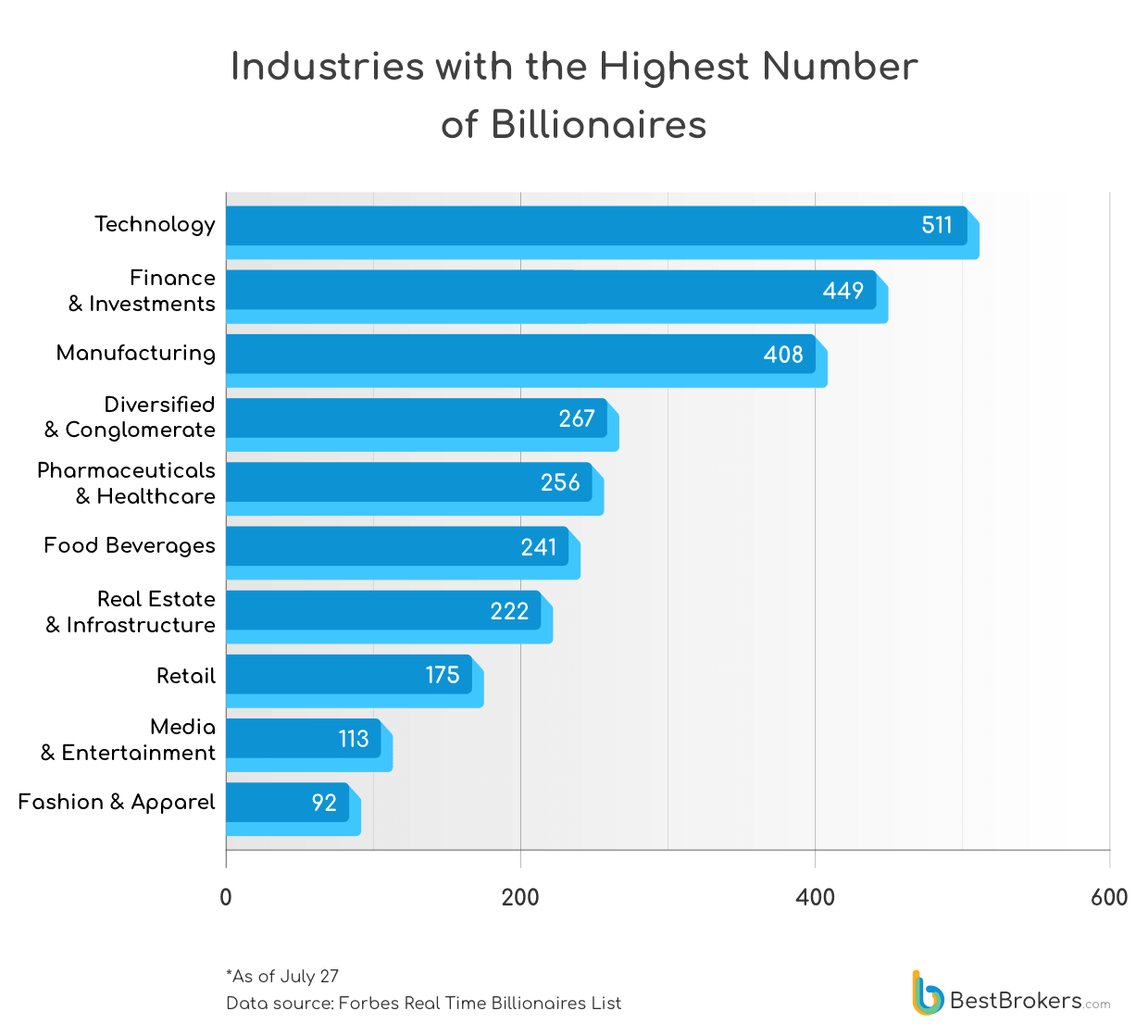 Industries with the highest number of billionaires