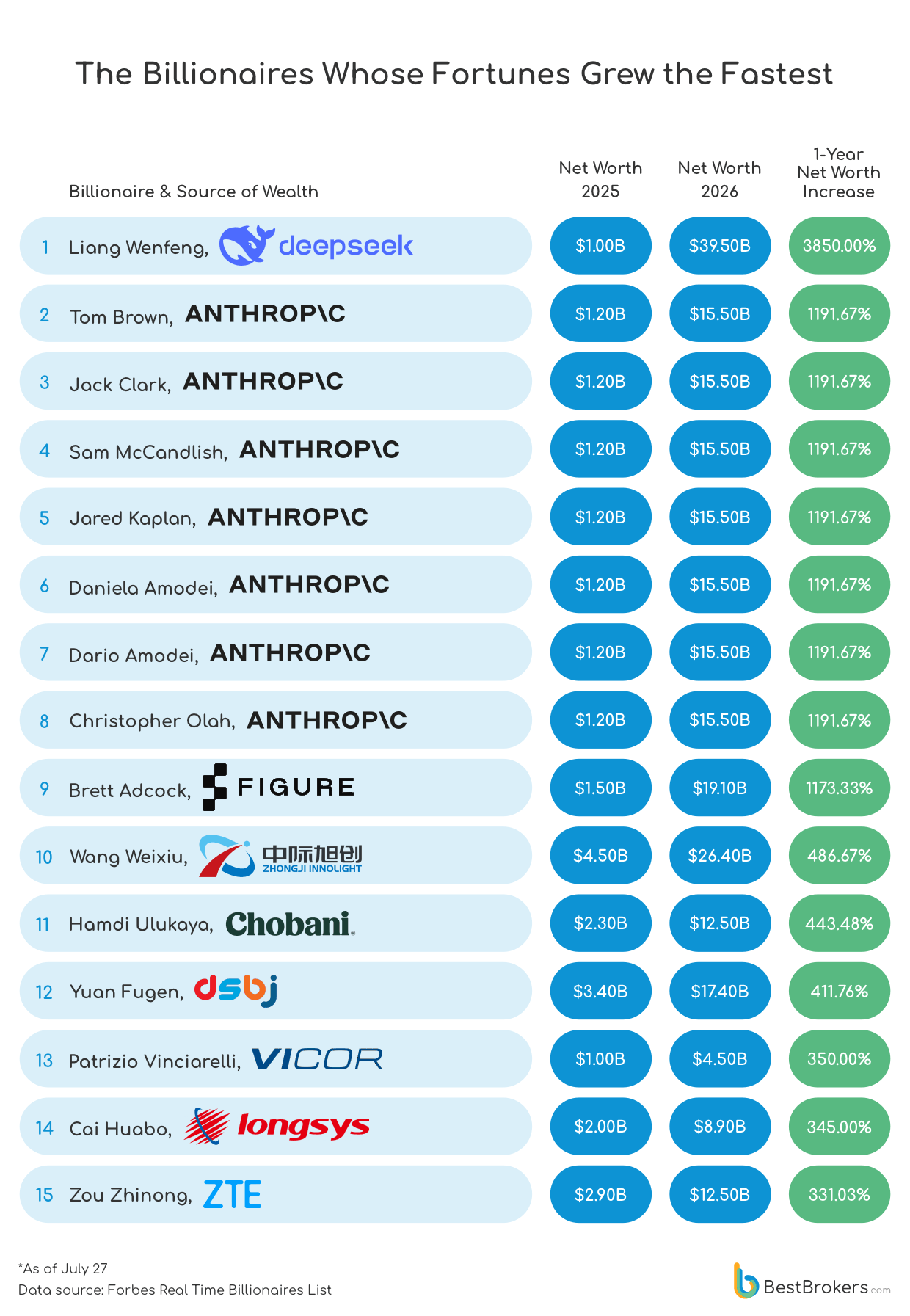 The billionaires whose fortunes grew the fastest