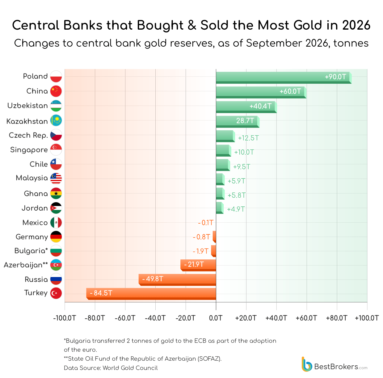 Central banks that bought & sold the most gold in 2026