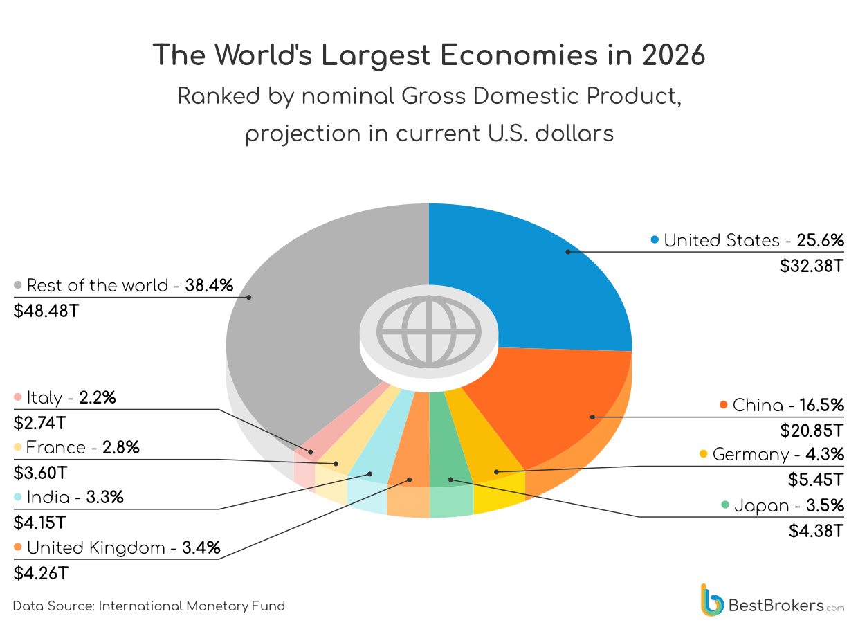 The world's largest economies in 2026 - ranked by nominal gross domestic product, projection in current us dollars